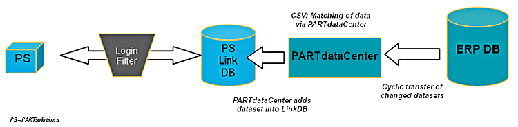 Replica ciclica o chiamata tramite trigger