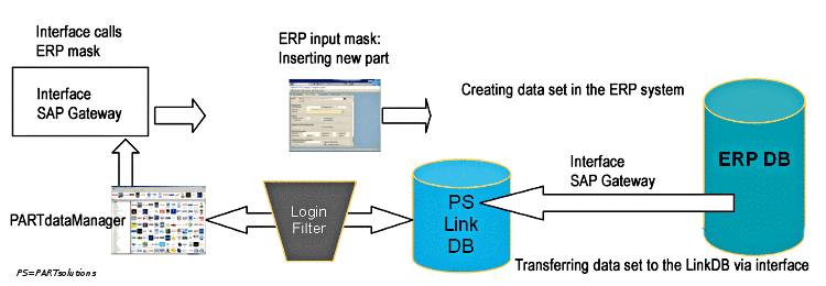 New insertion of parts for use in ERP interfaces
