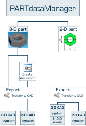 Esportazione con interfaccia 3Dfindit
