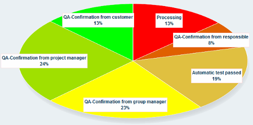Distribuzione dello stato di AQ (periodo) [QA-Status assignment (timeframe)]