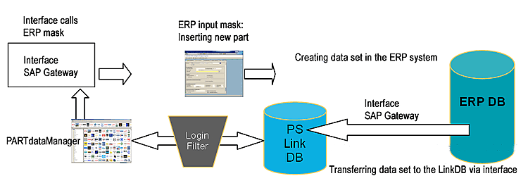 Part creation with the help of an ERP interface
