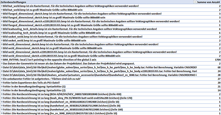 Error-oriented Pivot table
