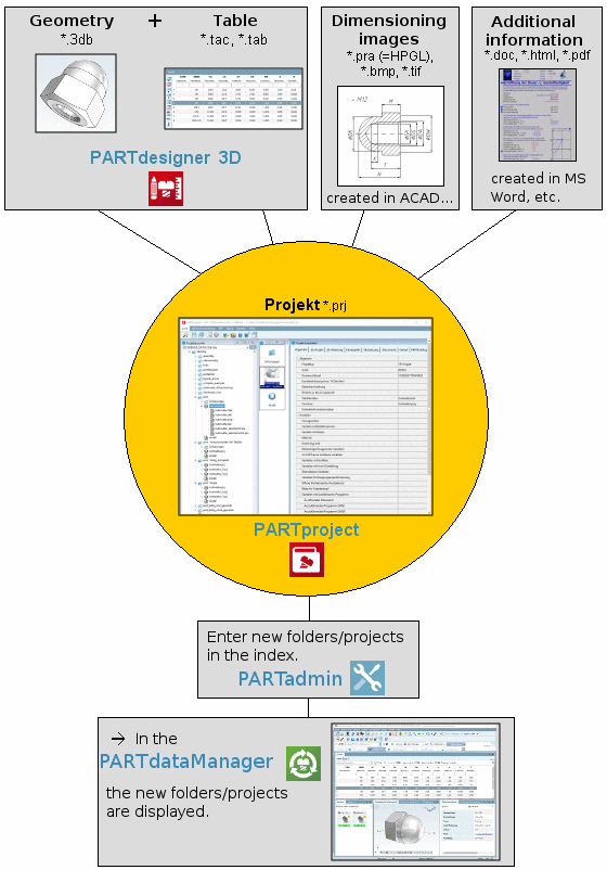 Interaction of different PARTsolutions and eCATALOGsolutions modules