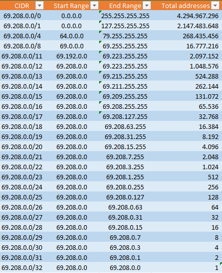 Classless Inter-Domain-Routing (CIDR)