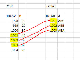 Values from CSV and table: 2