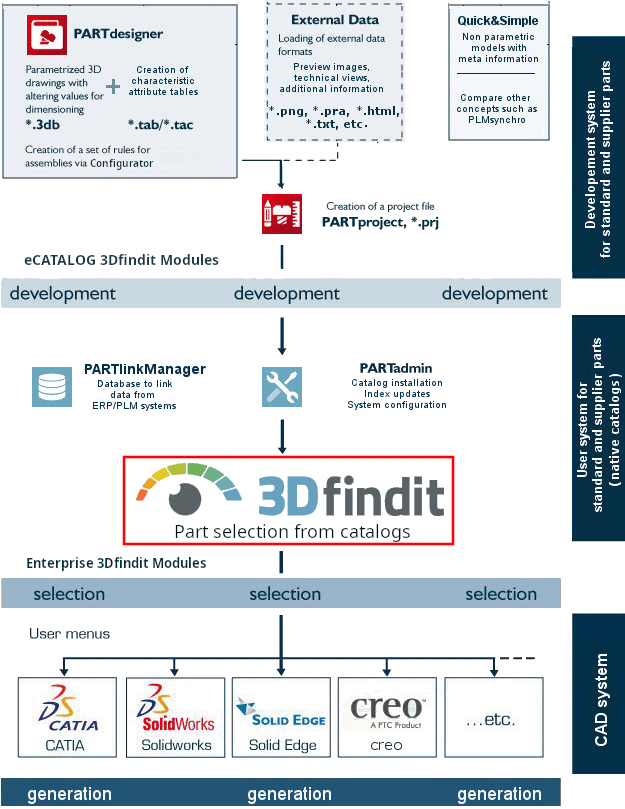 Part selection from catalogs in 3Dfindit