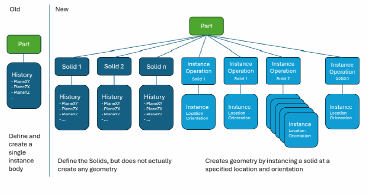 Overview of how MultiSolid works