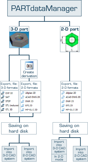 Export without PARTsolutions interface