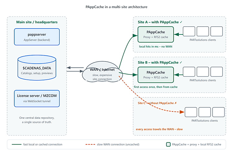 A
            central main site with AppServer and $CADENAS_DATA is connected to
            multiple sites via a slow WAN. Locations with
            a local cache server fulfill requests from the
            local cache (fast) after the first access; a location without a cache server reloads each
            request over the WAN (slow).