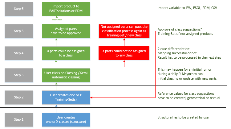 Semi-automatic classification - procedure