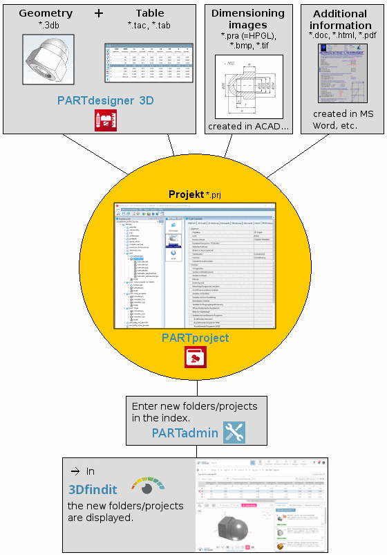 Interaction of the ENTERPRISE and eCATALOG 3Dfindit modules